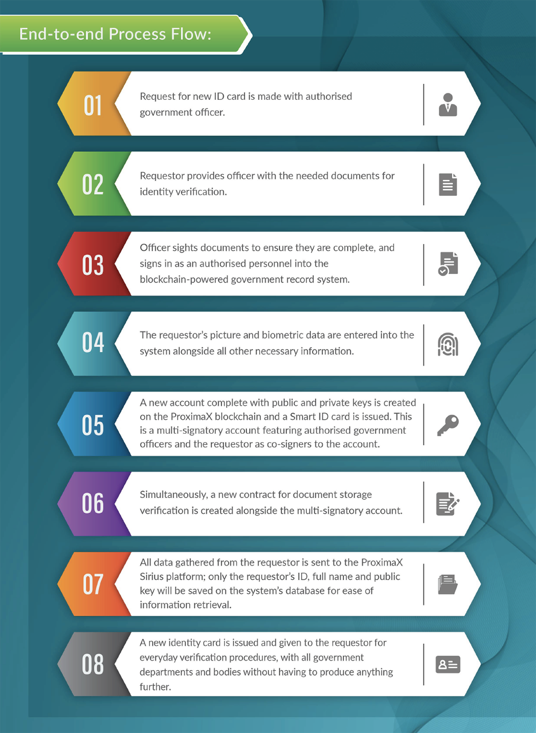 ProximaX Identity - A Distributed & Secure National ID System ...