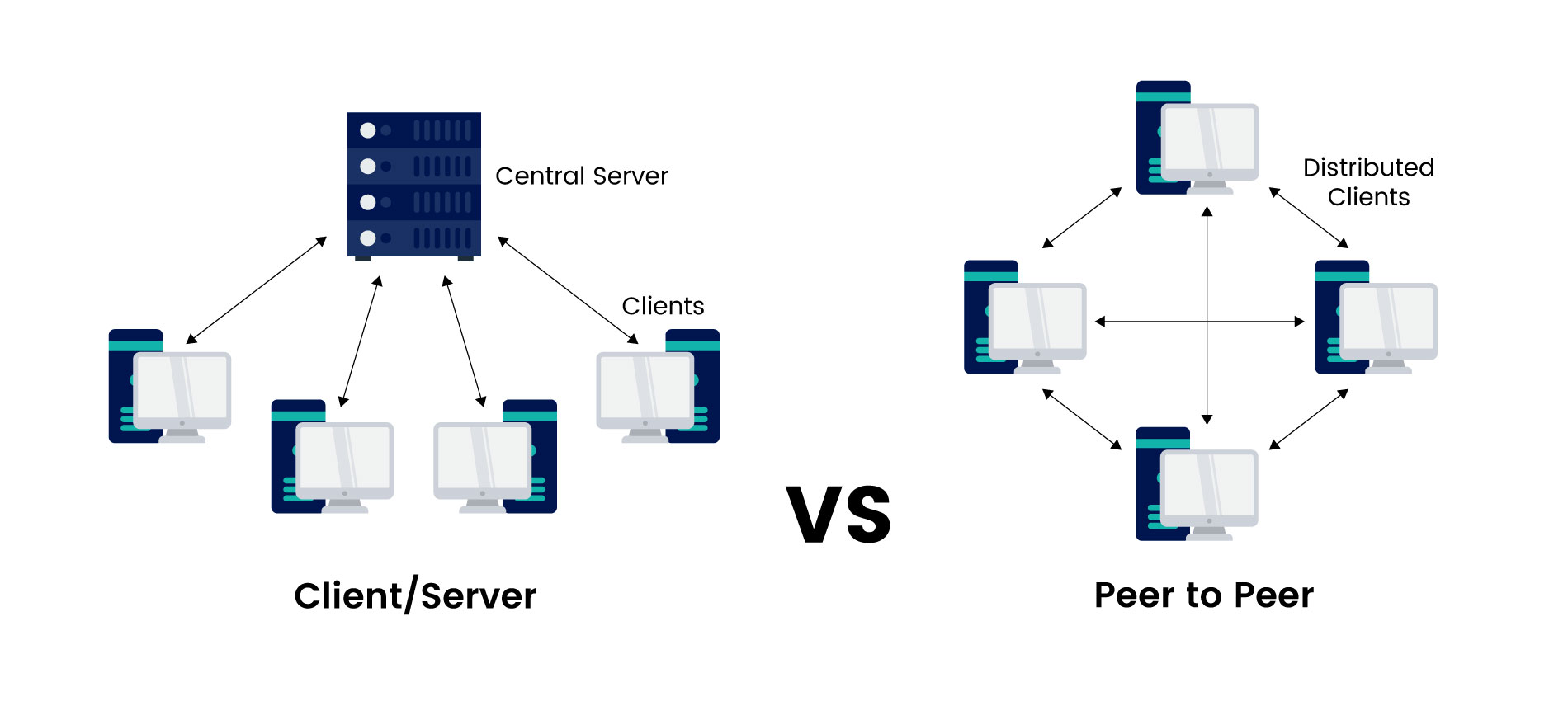 client server and p2p comparison in ProximaX platform