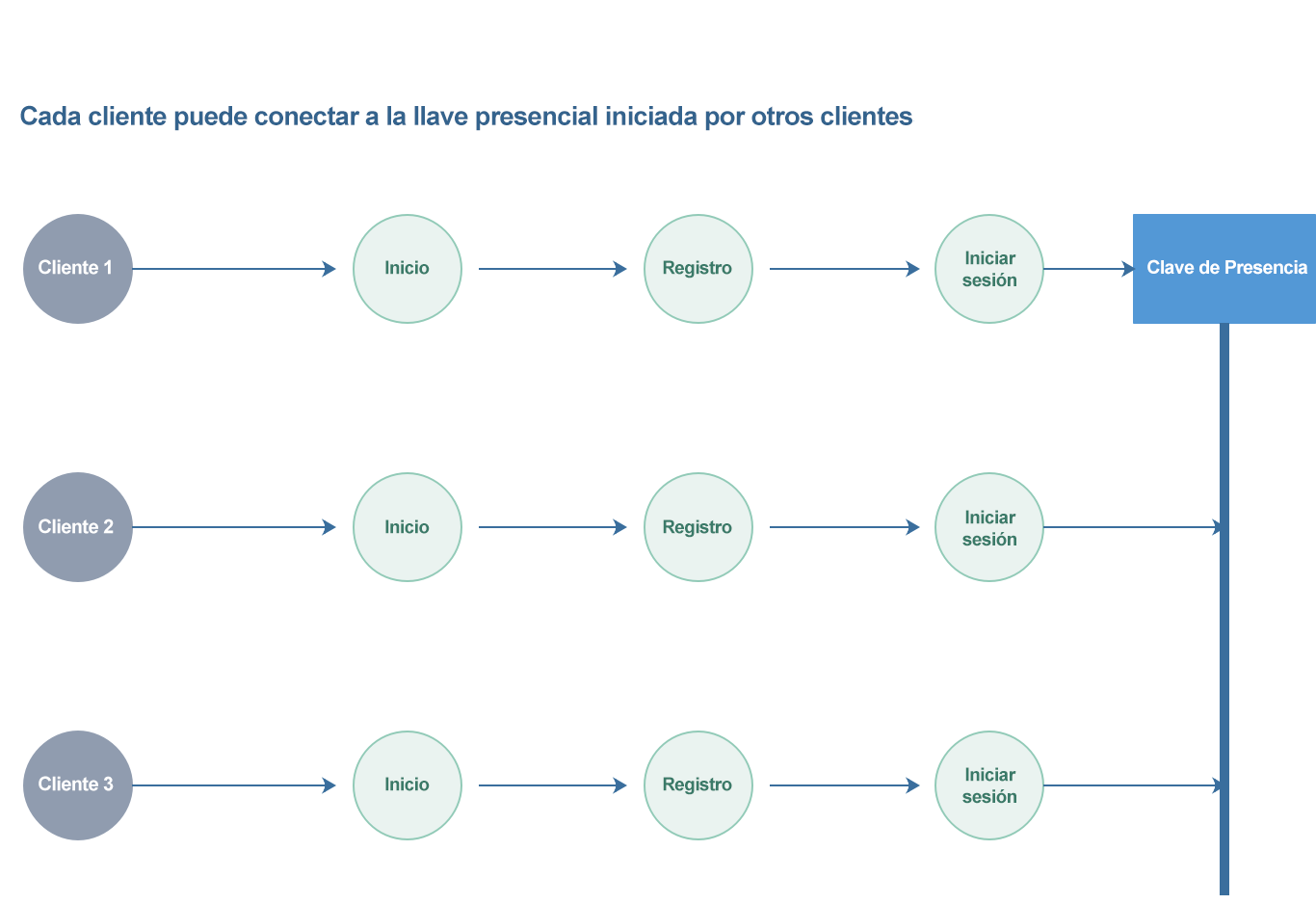Prueba de concepto - Chat